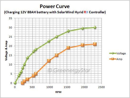 The above battery charging power curve is obtained from charging a 12V 