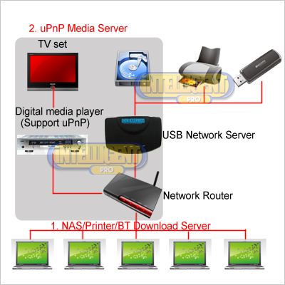 NETWORK STORAGE NAS FTP SAMBA + PRINT SERVER +BT CLIENT  